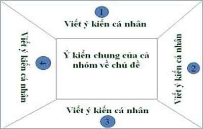 4. Ứng Dụng Phương Pháp Khăn Trải Bàn Trong Giảng Dạy