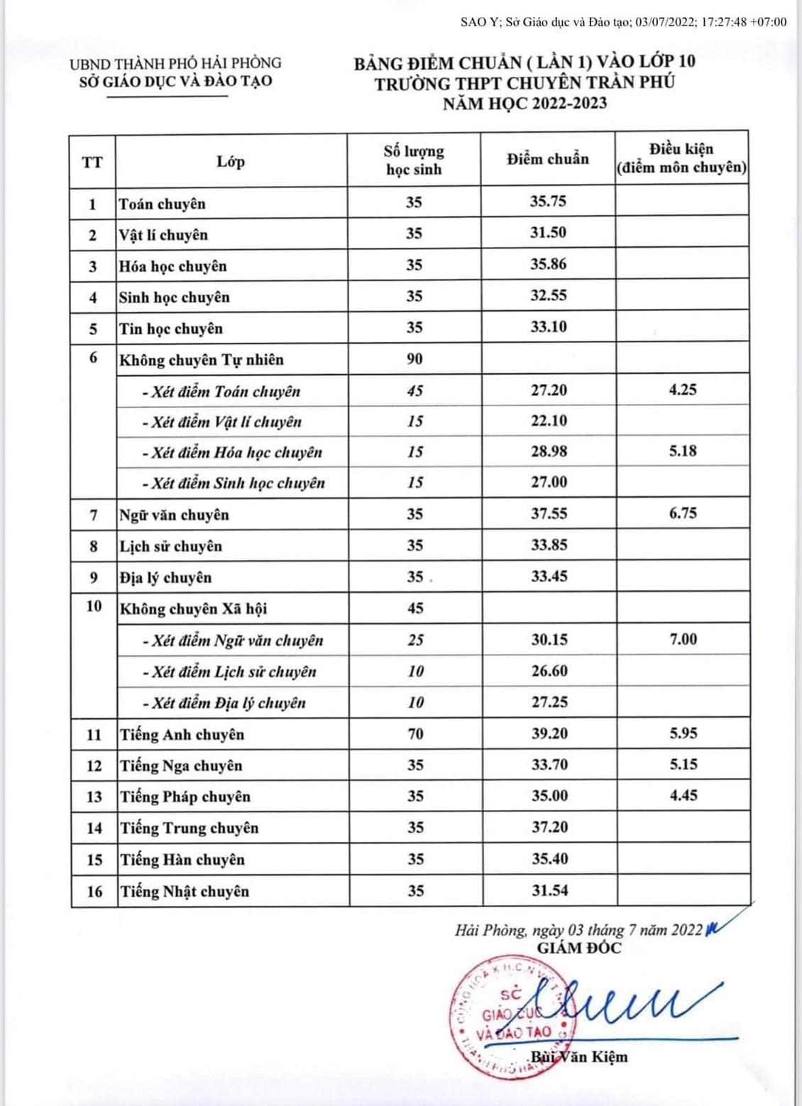Bảng điểm chuẩn lần 1 vào lớp 10 trường THPT Chuyên Trần Phú năm học 2022-2023